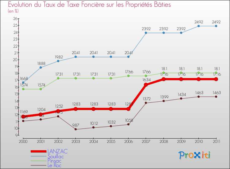 Evolution du taux de la taxe foncière sur le bati pour LANZAC et les communes proches Comparaison des taux de taxe foncière sur le bati pour LANZAC et les communes voisines