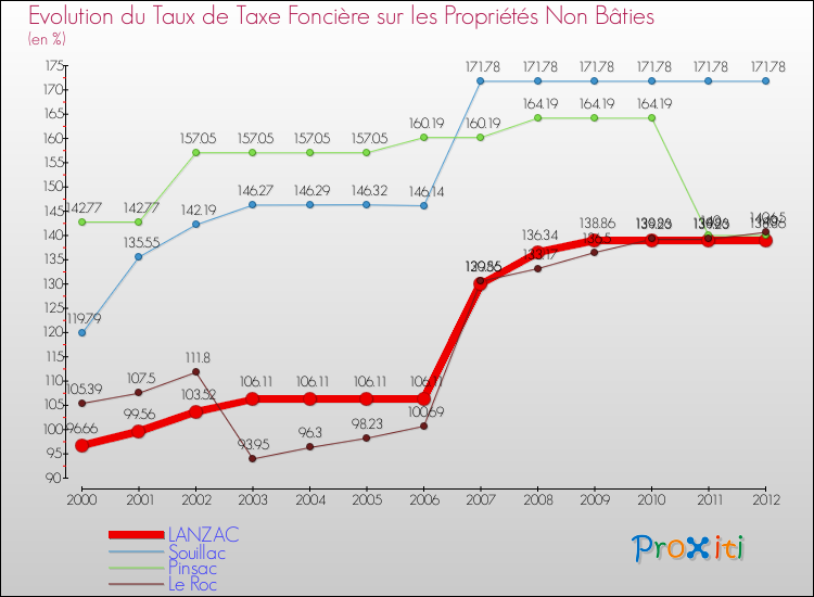 Evolution du taux de la taxe foncière sur les immeubles et terrains non batis pour LANZAC et les communes proches de 2000 à 2012 Comparaison des taux de la taxe foncière sur les immeubles et terrains non batis pour LANZAC et les communes voisines de 2000 à 2012