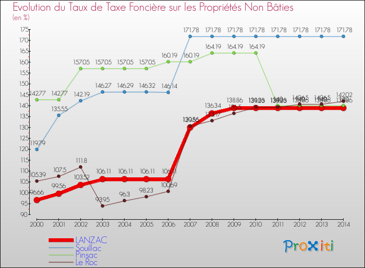 Evolution du taux de la taxe foncière sur les immeubles et terrains non batis pour LANZAC et les communes proches de 2000 à 2014 Comparaison des taux de la taxe foncière sur les immeubles et terrains non batis pour LANZAC et les communes voisines de 2000 à 2014