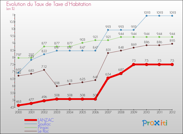 Evolution du taux de la taxe d'habitation pour LANZAC et les communes proches Comparaison des taux de la taxe d'habitation pour LANZAC et les communes voisines