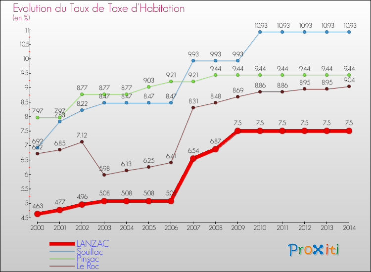 Evolution du taux de la taxe d'habitation pour LANZAC et les communes proches de 2000 à 2014 Comparaison des taux de la taxe d'habitation pour LANZAC et les communes voisines de 2000 à 2014