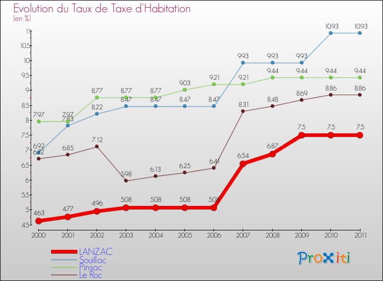Evolution du taux de la taxe d'habitation pour LANZAC et les communes proches Comparaison des taux de la taxe d'habitation pour LANZAC et les communes voisines