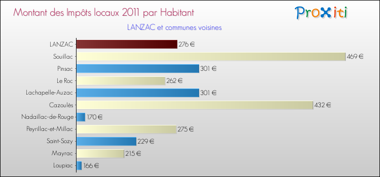 Montant des impôts locaux par Habitant pour LANZAC et les communes proches Comparaison des impôts locaux par habitant pour LANZAC et les communes voisines