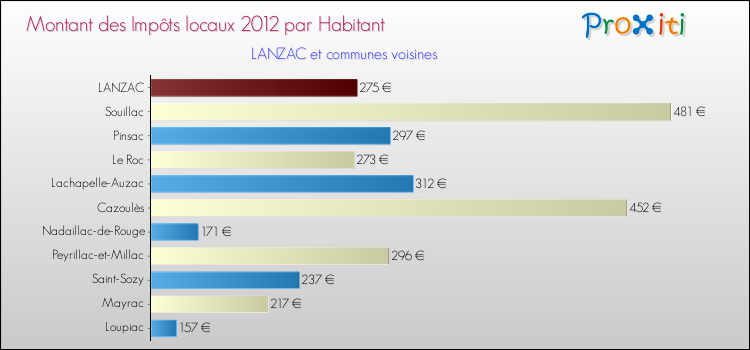 Montant des impôts locaux par Habitant pour LANZAC et les communes proches Comparaison des impôts locaux par habitant pour LANZAC et les communes voisines
