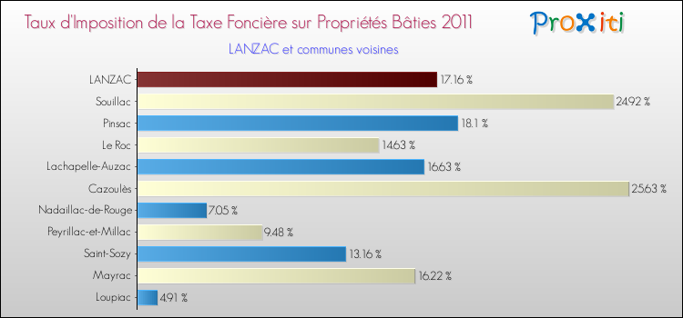 Taux d'imposition de la taxe foncière sur le bati 2011 pour LANZAC et les communes proches Comparaison des taux d'imposition de la taxe foncière sur le bati 2011 pour LANZAC et les communes voisines
