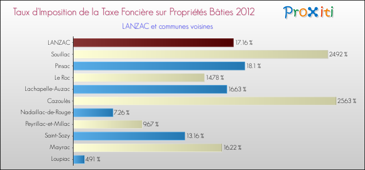 Taux d'imposition de la taxe foncière sur le bati 2012 pour LANZAC et les communes proches Comparaison des taux d'imposition de la taxe foncière sur le bati 2012 pour LANZAC et les communes voisines