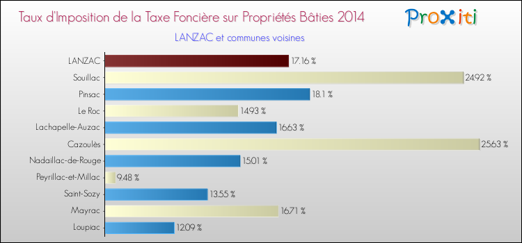 Taux d'imposition de la taxe foncière sur le bati 2014 pour LANZAC et les communes proches Comparaison des taux d'imposition de la taxe foncière sur le bati 2014 pour LANZAC et les communes voisines