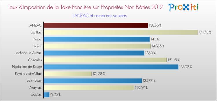 Taux d'imposition de la taxe foncière sur les immeubles et terrains non batis 2012 pour LANZAC et les communes proches Comparaison des taux d'imposition de la taxe foncière sur les immeubles et terrains non batis 2012 pour LANZAC et les communes voisines
