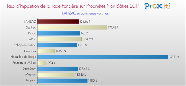 Taux d'imposition de la taxe foncière sur les immeubles et terrains non batis 2014 pour LANZAC et les communes proches Comparaison des taux d'imposition de la taxe foncière sur les immeubles et terrains non batis 2014 pour LANZAC et les communes voisines