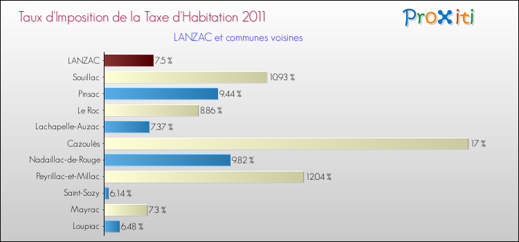 Taux d'imposition de la taxe d'habitation 2011 pour LANZAC et les communes proches Comparaison des taux d'imposition de la taxe d'habitation 2011 pour LANZAC et les communes voisines