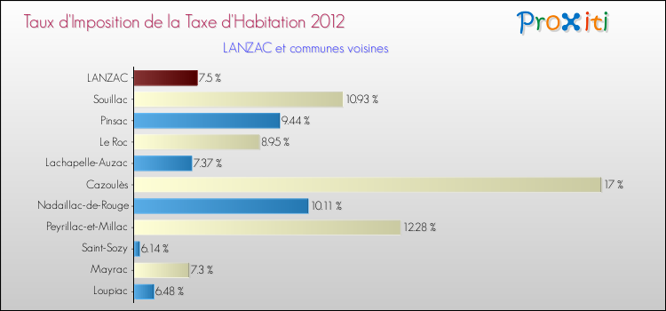 Taux d'imposition de la taxe d'habitation 2012 pour LANZAC et les communes proches Comparaison des taux d'imposition de la taxe d'habitation 2012 pour LANZAC et les communes voisines