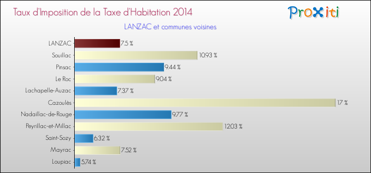 Taux d'imposition de la taxe d'habitation 2014 pour LANZAC et les communes proches Comparaison des taux d'imposition de la taxe d'habitation 2014 pour LANZAC et les communes voisines