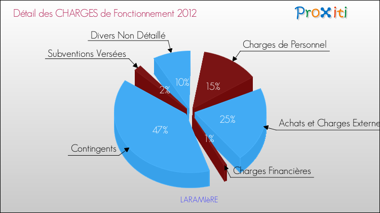 Décomposition des Charges de Fonctionnement 2012 de la commune de LARAMIèRE Charges de Fonctionnement 2012 pour la commune de LARAMIèRE