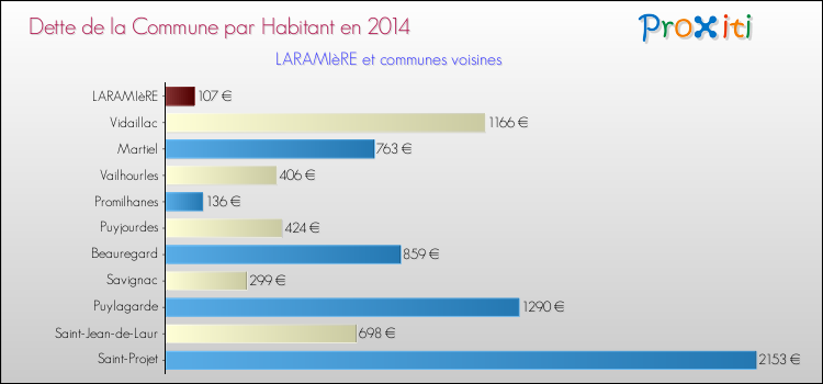 Dette par habitant de la commune en 2014 pour LARAMIèRE et les communes proches Comparaison de la dette par habitant de la commune en 2014 pour LARAMIèRE et les communes voisines