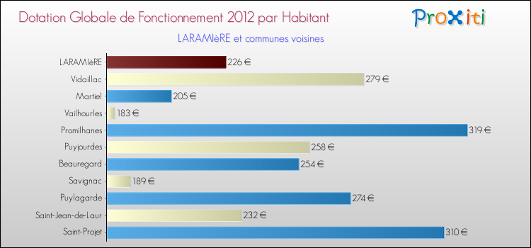 Montant des dotations globales de fonctionnement DGF par Habitant pour LARAMIèRE et les communes proches Comparaison des des dotations globales de fonctionnement DGF par habitant pour LARAMIèRE et les communes voisines