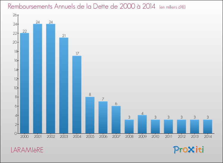 Evolution de l'annuité de la dette pour la commune de LARAMIèRE de 2000 à 2014 Annuités de la dette pour LARAMIèRE de 2000 à 2014