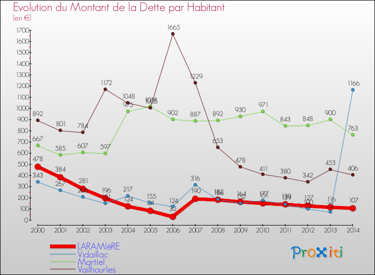 Evolution de la dette par habitant pour la commune de LARAMIèRE et les communes proches de 2000 à 2014 Comparaison de la dette par habitant pour LARAMIèRE et les communes voisines de 2000 à 2014
