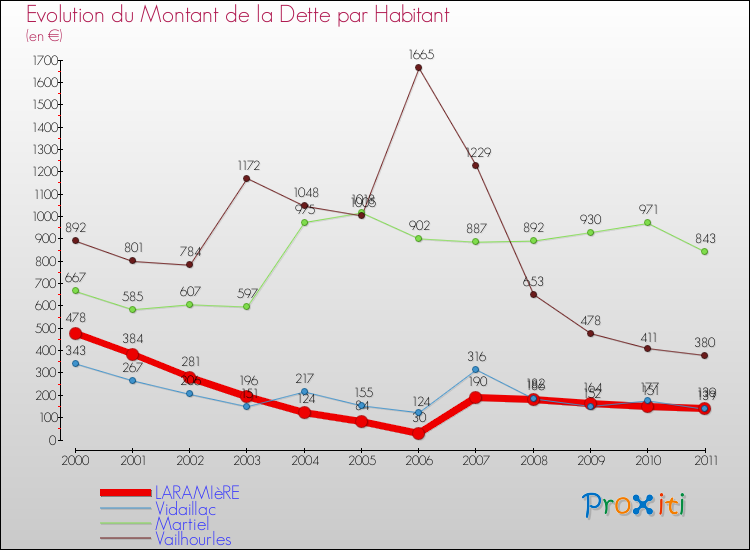 Evolution de la dette par habitant pour la commune de LARAMIèRE et les communes proches Comparaison de la dette par habitant pour LARAMIèRE et les communes voisines