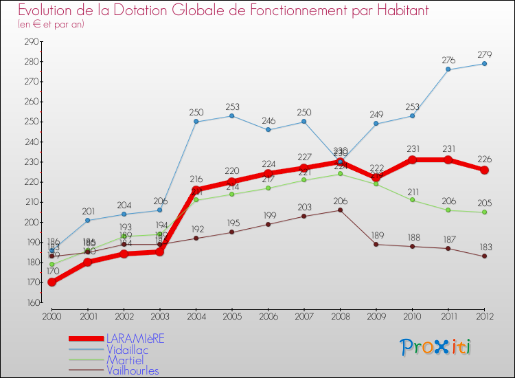 Evolution et montant de la dotation globale de fonctionnement par Habitant pour LARAMIèRE et les communes proches Comparaison des dotations globales de fonctionnement par habitant pour LARAMIèRE et les communes voisines