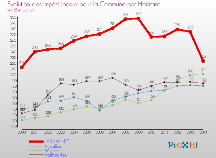 Evolution et montant des impôts locaux par Habitant pour LARAMIèRE et les communes proches de 2000 à 2014 Comparaison des impôts locaux par habitant pour LARAMIèRE et les communes voisines de 2000 à 2014