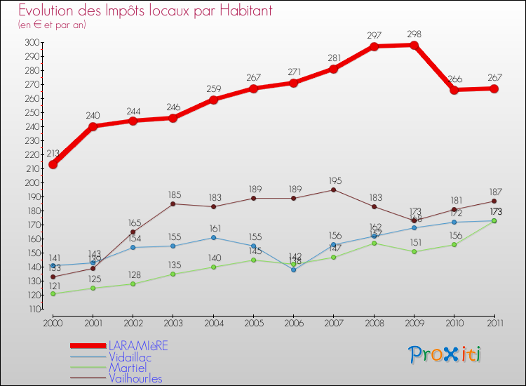 Evolution et montant des impôts locaux par Habitant pour LARAMIèRE et les communes proches Comparaison des impôts locaux par habitant pour LARAMIèRE et les communes voisines