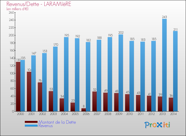 Evolution comparée de la dette et des revenus pour la commune de LARAMIèRE de 2000 à 2014 Comparaison de la dette et des revenus pour LARAMIèRE de 2000 à 2014