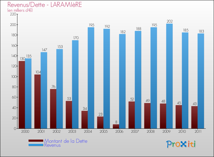Evolution comparée de la dette et des revenus pour la commune de LARAMIèRE de 2000 à 2011 Comparaison de la dette et des revenus pour LARAMIèRE de 2000 à 2011