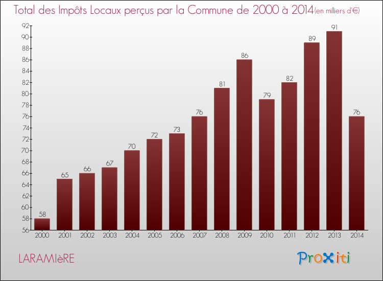 Evolution des Impôts Locaux pour la commune de LARAMIèRE de 2000 à 2014 Evolution des Impôts Locaux pour LARAMIèRE de 2000 à 2014