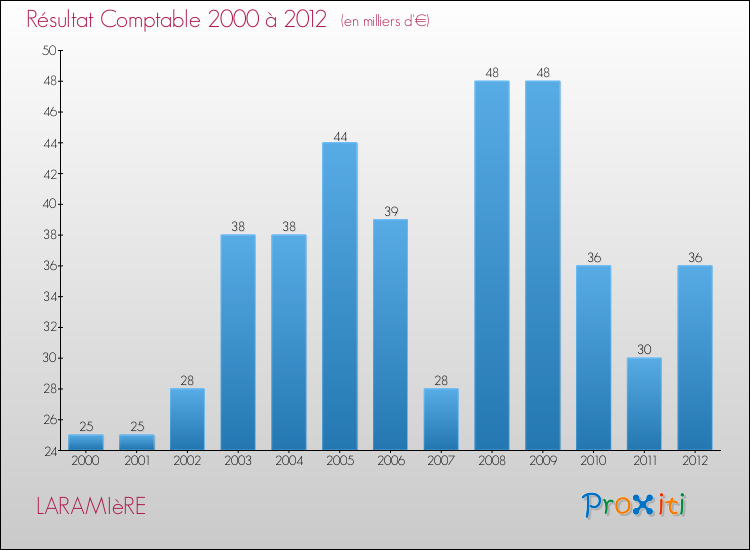 Evolution du résultat comptable pour la commune de LARAMIèRE de 2000 à 2012 Evolution du résultat comptable pour LARAMIèRE de 2000 à 2012