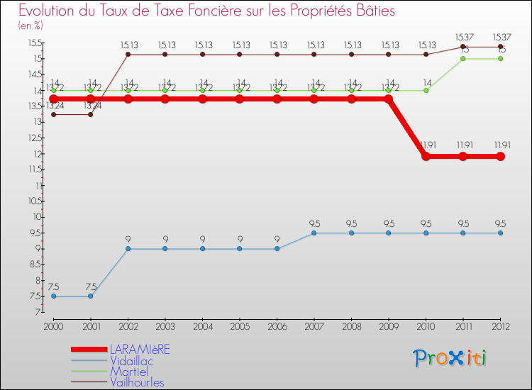 Evolution du taux de la taxe foncière sur le bati pour LARAMIèRE et les communes proches de 2000 à 2012 Comparaison des taux de taxe foncière sur le bati pour LARAMIèRE et les communes voisines de 2000 à 2012