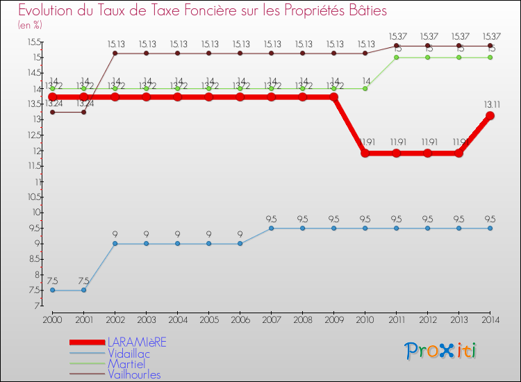 Evolution du taux de la taxe foncière sur le bati pour LARAMIèRE et les communes proches de 2000 à 2014 Comparaison des taux de taxe foncière sur le bati pour LARAMIèRE et les communes voisines de 2000 à 2014