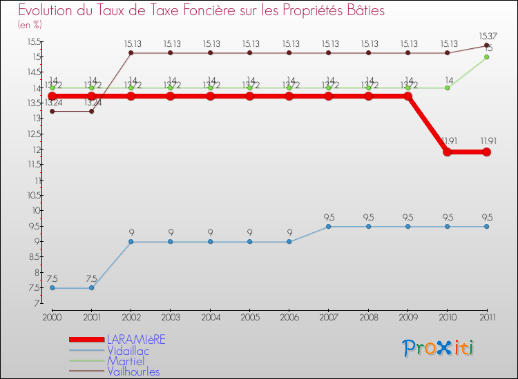 Evolution du taux de la taxe foncière sur le bati pour LARAMIèRE et les communes proches Comparaison des taux de taxe foncière sur le bati pour LARAMIèRE et les communes voisines