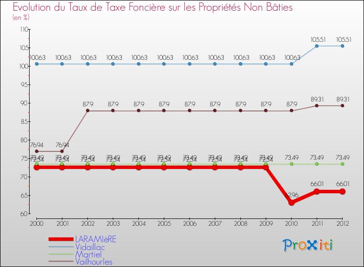 Evolution du taux de la taxe foncière sur les immeubles et terrains non batis pour LARAMIèRE et les communes proches de 2000 à 2012 Comparaison des taux de la taxe foncière sur les immeubles et terrains non batis pour LARAMIèRE et les communes voisines de 2000 à 2012