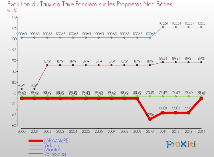 Evolution du taux de la taxe foncière sur les immeubles et terrains non batis pour LARAMIèRE et les communes proches de 2000 à 2014 Comparaison des taux de la taxe foncière sur les immeubles et terrains non batis pour LARAMIèRE et les communes voisines de 2000 à 2014