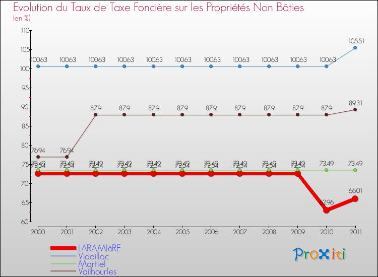 Evolution du taux de la taxe foncière sur les immeubles et terrains non batis pour LARAMIèRE et les communes proches Comparaison des taux de la taxe foncière sur les immeubles et terrains non batis pour LARAMIèRE et les communes voisines