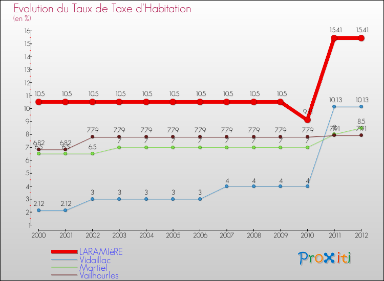 Evolution du taux de la taxe d'habitation pour LARAMIèRE et les communes proches Comparaison des taux de la taxe d'habitation pour LARAMIèRE et les communes voisines