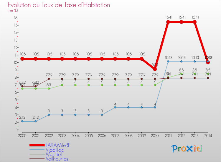 Evolution du taux de la taxe d'habitation pour LARAMIèRE et les communes proches de 2000 à 2014 Comparaison des taux de la taxe d'habitation pour LARAMIèRE et les communes voisines de 2000 à 2014
