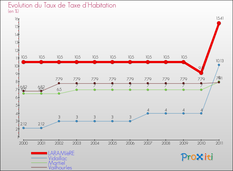 Evolution du taux de la taxe d'habitation pour LARAMIèRE et les communes proches Comparaison des taux de la taxe d'habitation pour LARAMIèRE et les communes voisines