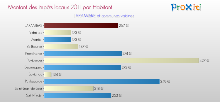 Montant des impôts locaux par Habitant pour LARAMIèRE et les communes proches Comparaison des impôts locaux par habitant pour LARAMIèRE et les communes voisines