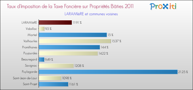 Taux d'imposition de la taxe foncière sur le bati 2011 pour LARAMIèRE et les communes proches Comparaison des taux d'imposition de la taxe foncière sur le bati 2011 pour LARAMIèRE et les communes voisines