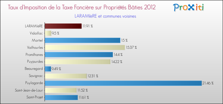 Taux d'imposition de la taxe foncière sur le bati 2012 pour LARAMIèRE et les communes proches Comparaison des taux d'imposition de la taxe foncière sur le bati 2012 pour LARAMIèRE et les communes voisines
