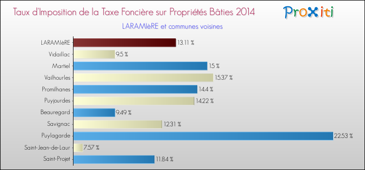 Taux d'imposition de la taxe foncière sur le bati 2014 pour LARAMIèRE et les communes proches Comparaison des taux d'imposition de la taxe foncière sur le bati 2014 pour LARAMIèRE et les communes voisines