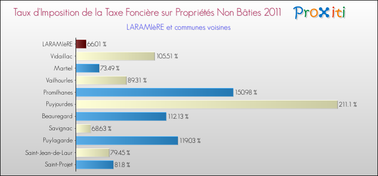 Taux d'imposition de la taxe foncière sur les immeubles et terrains non batis 2011 pour LARAMIèRE et les communes proches Comparaison des taux d'imposition de la taxe foncière sur les immeubles et terrains non batis 2011 pour LARAMIèRE et les communes voisines