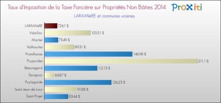 Taux d'imposition de la taxe foncière sur les immeubles et terrains non batis 2014 pour LARAMIèRE et les communes proches Comparaison des taux d'imposition de la taxe foncière sur les immeubles et terrains non batis 2014 pour LARAMIèRE et les communes voisines