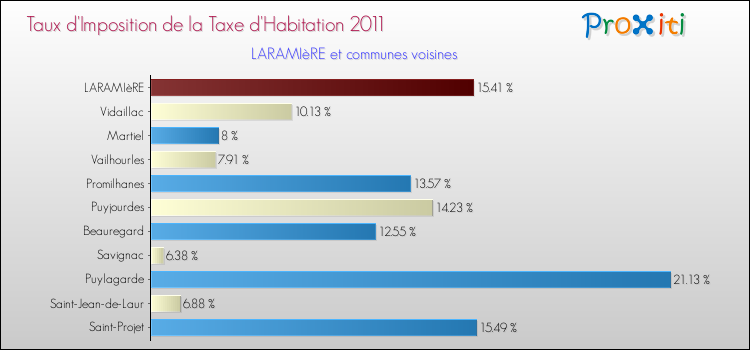 Taux d'imposition de la taxe d'habitation 2011 pour LARAMIèRE et les communes proches Comparaison des taux d'imposition de la taxe d'habitation 2011 pour LARAMIèRE et les communes voisines