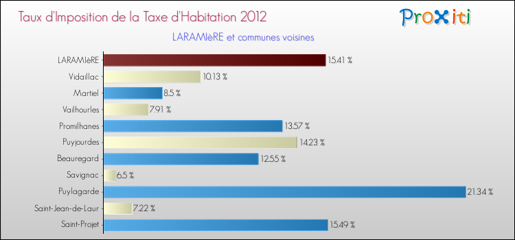 Taux d'imposition de la taxe d'habitation 2012 pour LARAMIèRE et les communes proches Comparaison des taux d'imposition de la taxe d'habitation 2012 pour LARAMIèRE et les communes voisines