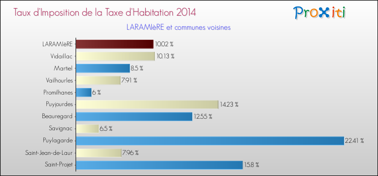 Taux d'imposition de la taxe d'habitation 2014 pour LARAMIèRE et les communes proches Comparaison des taux d'imposition de la taxe d'habitation 2014 pour LARAMIèRE et les communes voisines
