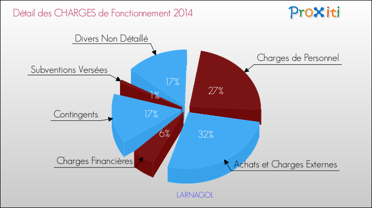 Décomposition des Charges de Fonctionnement 2014 de la commune de LARNAGOL Charges de Fonctionnement 2014 pour la commune de LARNAGOL