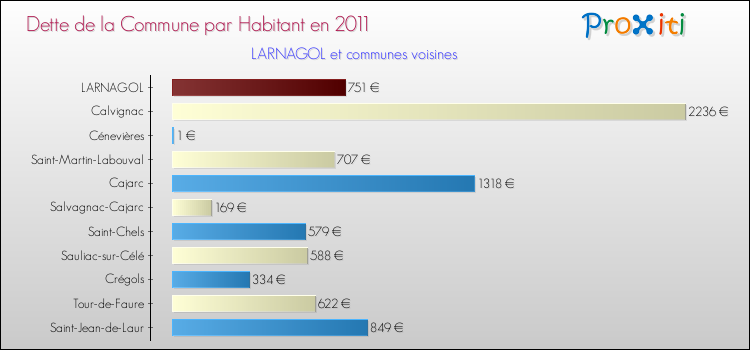 Dette par habitant de la commune en 2011 pour LARNAGOL et les communes proches Comparaison de la dette par habitant de la commune en 2011 pour LARNAGOL et les communes voisines