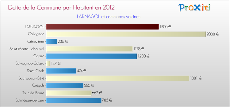 Dette par habitant de la commune en 2012 pour LARNAGOL et les communes proches Comparaison de la dette par habitant de la commune en 2012 pour LARNAGOL et les communes voisines